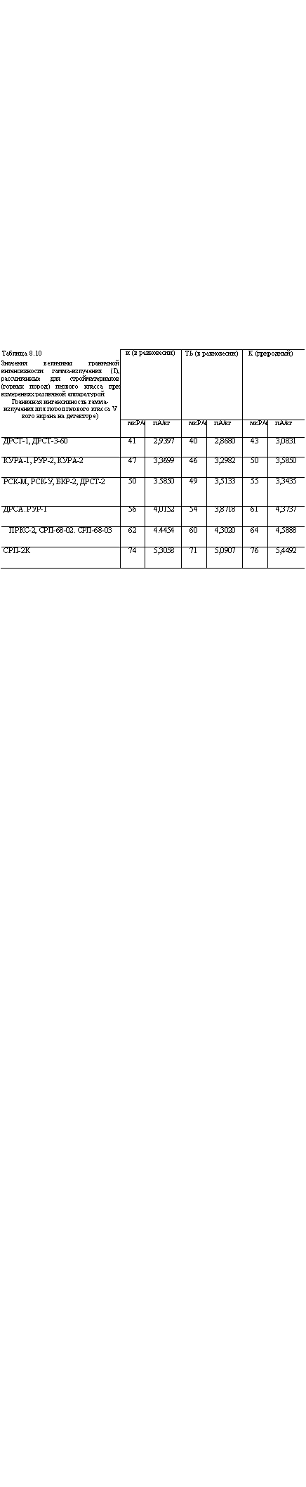 подпись: таблица 8.10
значения величины граничной интенсивности гамма-излучения (i), рассчитанные для стройматериалов (горных пород) первого класса при измерениях различной аппаратурой
граничная интенсивность гамма-излучения для пород первого класса v
вого экрана на детекторе) и (в равно-весии) ть (в равно-весии) к (природный)
 мкр/ч па/кг мкр/ч па/кг мкр/ч па/кг
дрст-1, дрст-3-60 41 2,9397 40 2,8680 43 3,0831
кура-1, рур-2, кура-2 47 3,3699 46 3,2982 50 3,5850
рск-м, рск-у, бкр-2, дрст-2 50 3.5850 49 3,5133 55 3,3435
дрса. рур-1 56 4,0152 54 3,8718 61 4,3737
пркс-2, срп-68-02. срп-68-03 62 4.4454 60 4,3020 64 4,5888
срп-2к 74 5,3058 71 5,0907 76 5,4492
